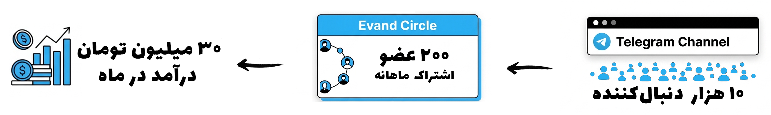 از کانال به کامیونیتی